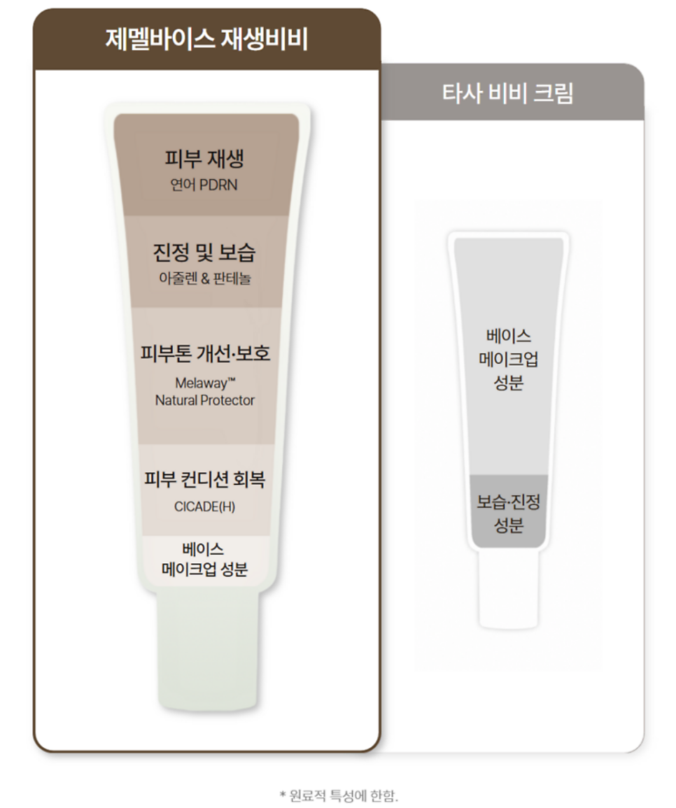 재생비비 추천 | 피부과에서도 추천하는 재생비비크림 PDRN 안티 레드니스 블레미쉬 밤 후기 이미지 6