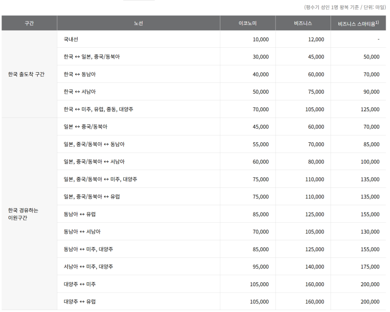 아시아나 비지니스 마일리지 예약 성공기 및 아시아나 비지니스 좌석 꿀팁 이스탄불 비지니스 B777