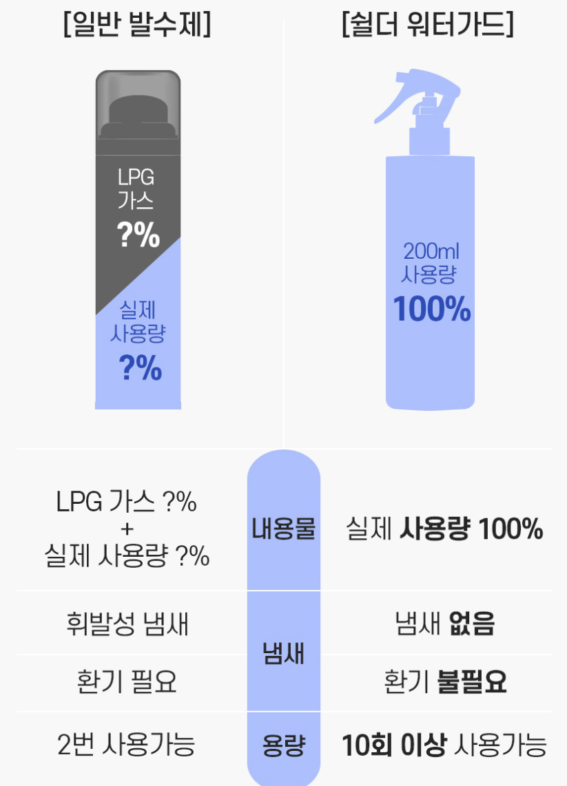 방수 스프레이 추천 | 비 올때 신발 옷 방수 스프레이 쉴더 워터가드 사용 후기 이미지 21